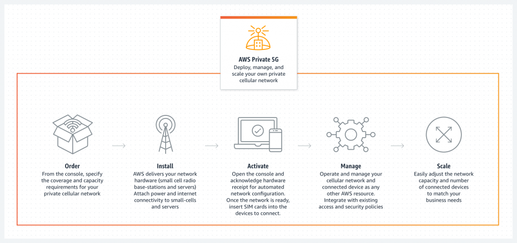 aws-5g-diagram