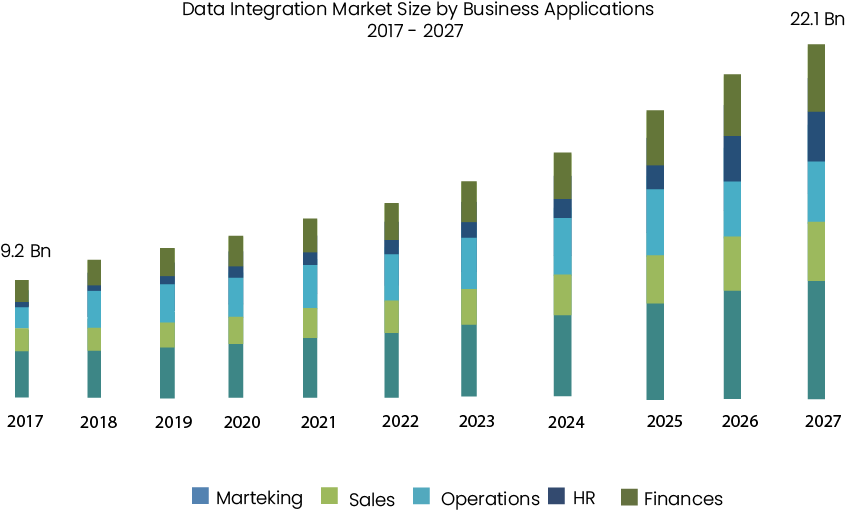 An-increasing-chart-of-the-data-integration-market-for-ten-years