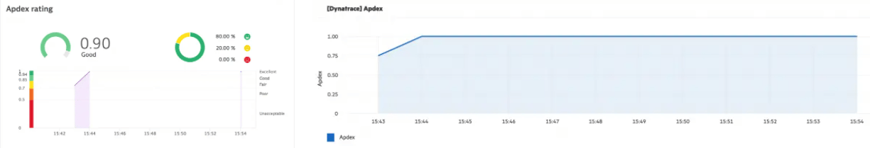 Apdex in Dynatrace and Apdex in Ops Bridge Performance Perspective