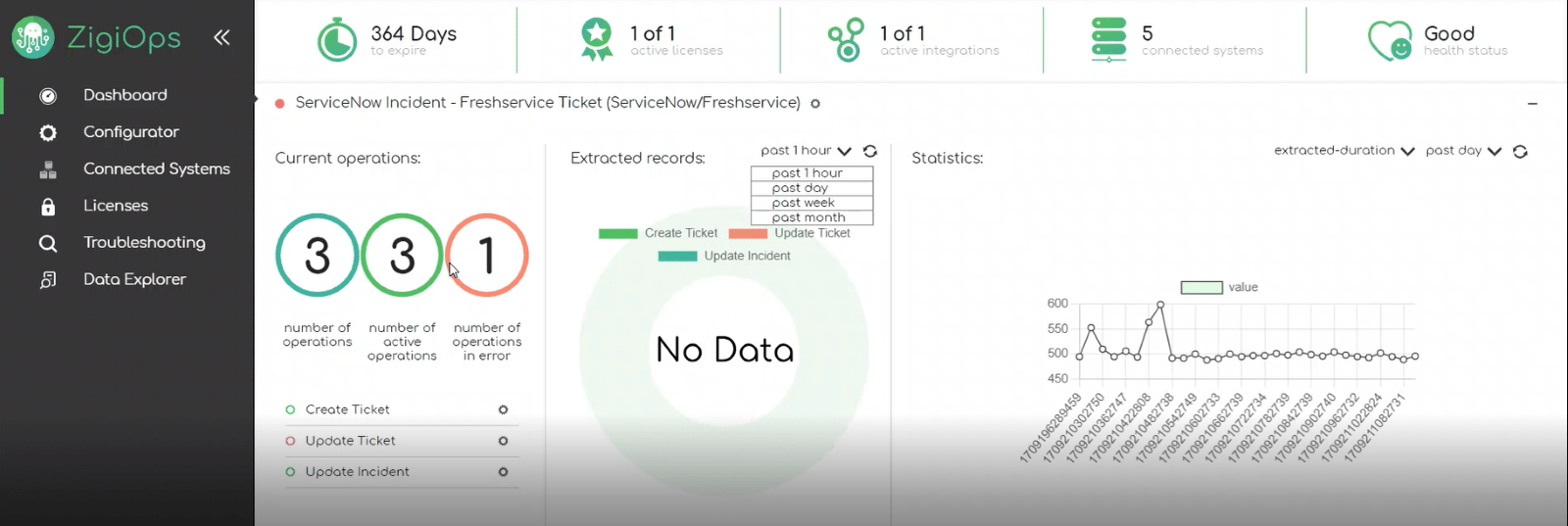 Freshservice to ServiceNow integration: ZigiOps no-code platform Dashboard details