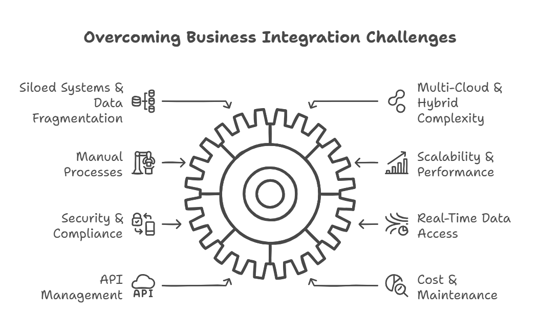 Black and White Diagram with wheel, showcasing some Challenges with Integrations