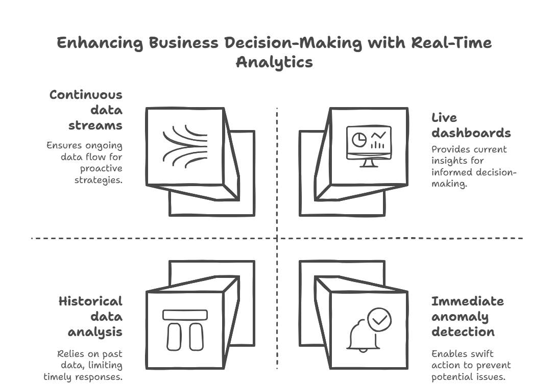 A Black and White Diagram Showcasing How to Do Business Decision-Making with Analytics