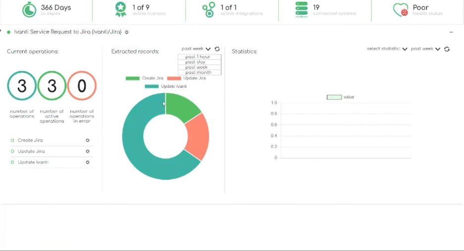 A snapshot of ZigiOps dashboard showing all the available metrics the tool provides like current operations, occurred errors, records, statistics, and more