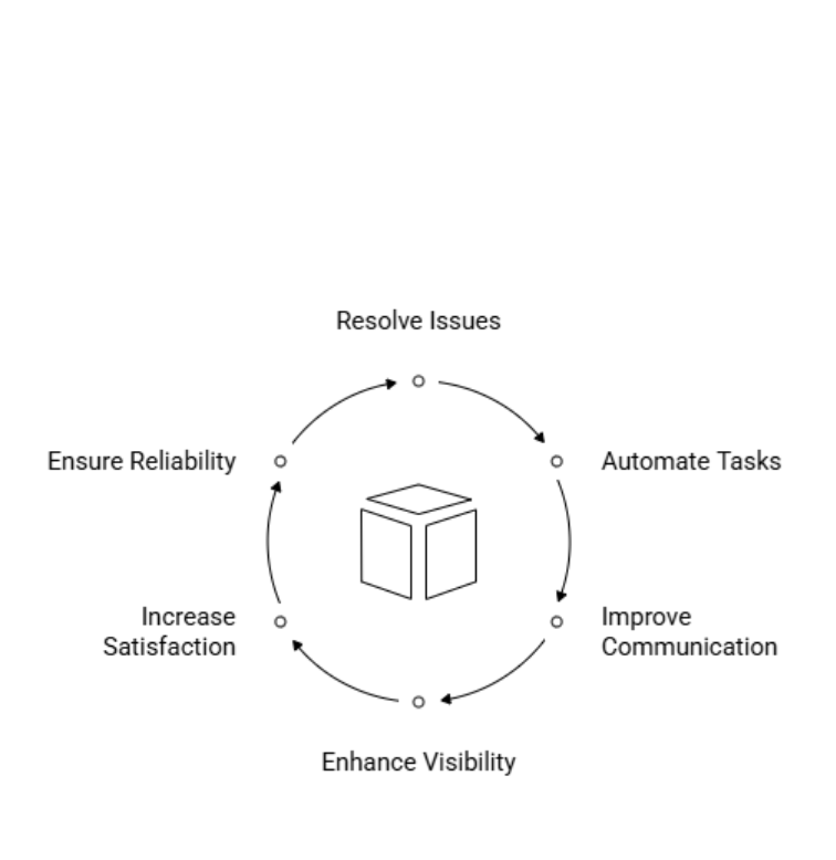 Alt attr:Circular diagram showing integration benefits including issue resolution, task automation, improved communication, enhanced visibility, increased satisfaction, and reliability 