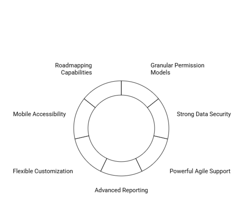Circular diagram highlighting platform capabilities including security, permissions, agile support, reporting, customization, mobile access, and road mapping 