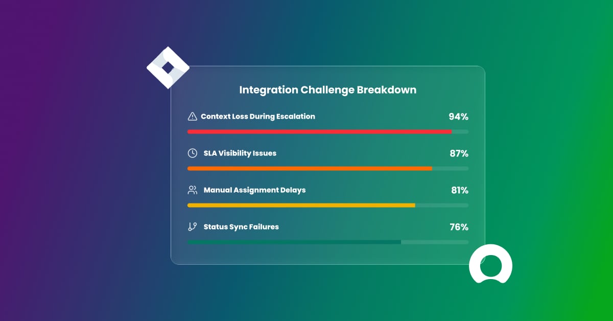 Jira ServiceNow integration challenges including context loss, SLA visibility gaps, manual assignment delays, and status synchronization failures.