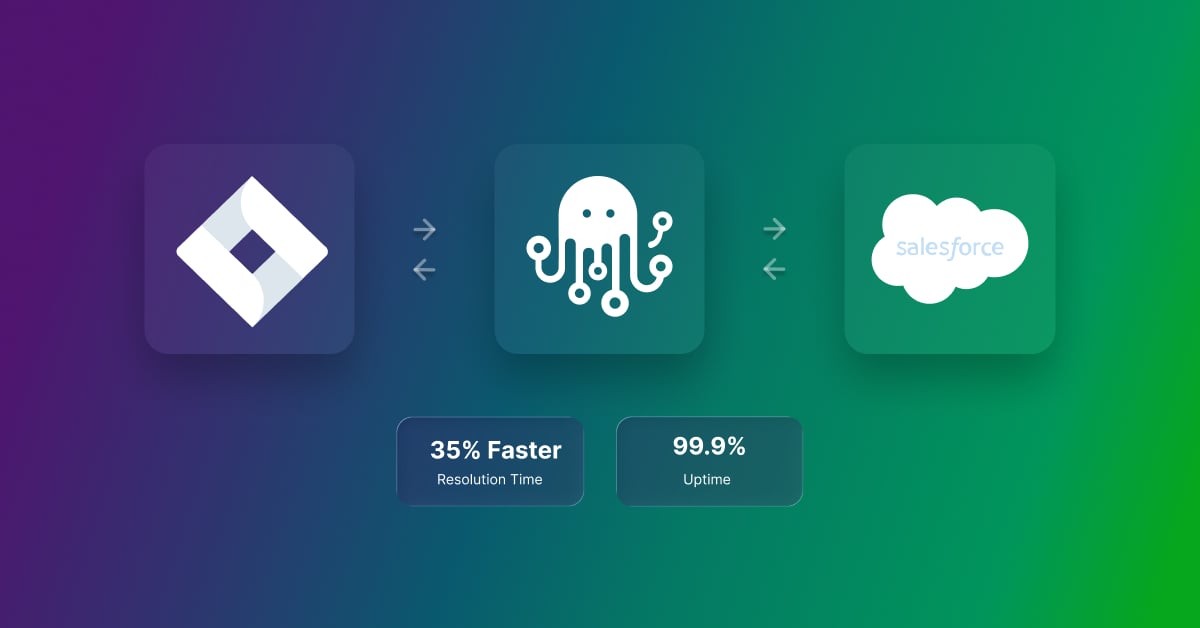 Jira to Salesforce integration via middleware showing bidirectional data sync with improved resolution time and high uptime