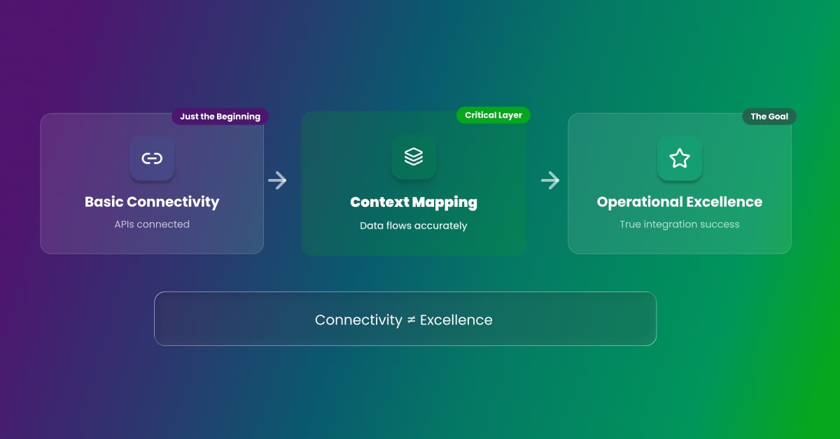 From Basic Connectivity to Context Mapping to Operational Excellence — connectivity does not equal excellence
