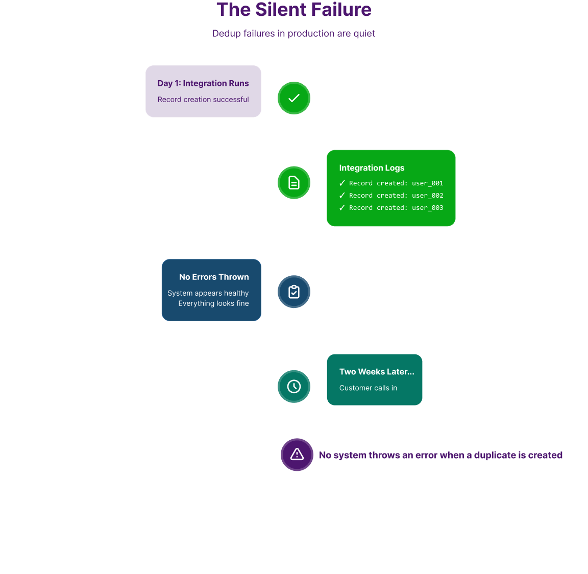 listing of the most common failures in the zednesk salesforce integration in a tree-like structure for better understandingt
