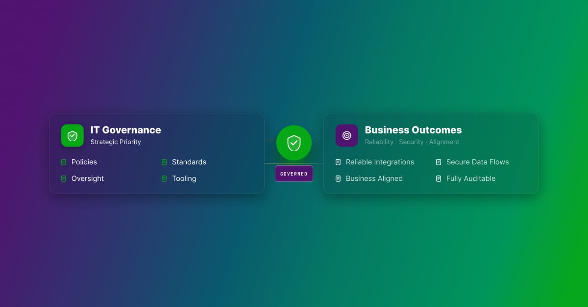 Executing directly! Short alt: htmlalt="IT Governance leading to Business Outcomes through governed integrations