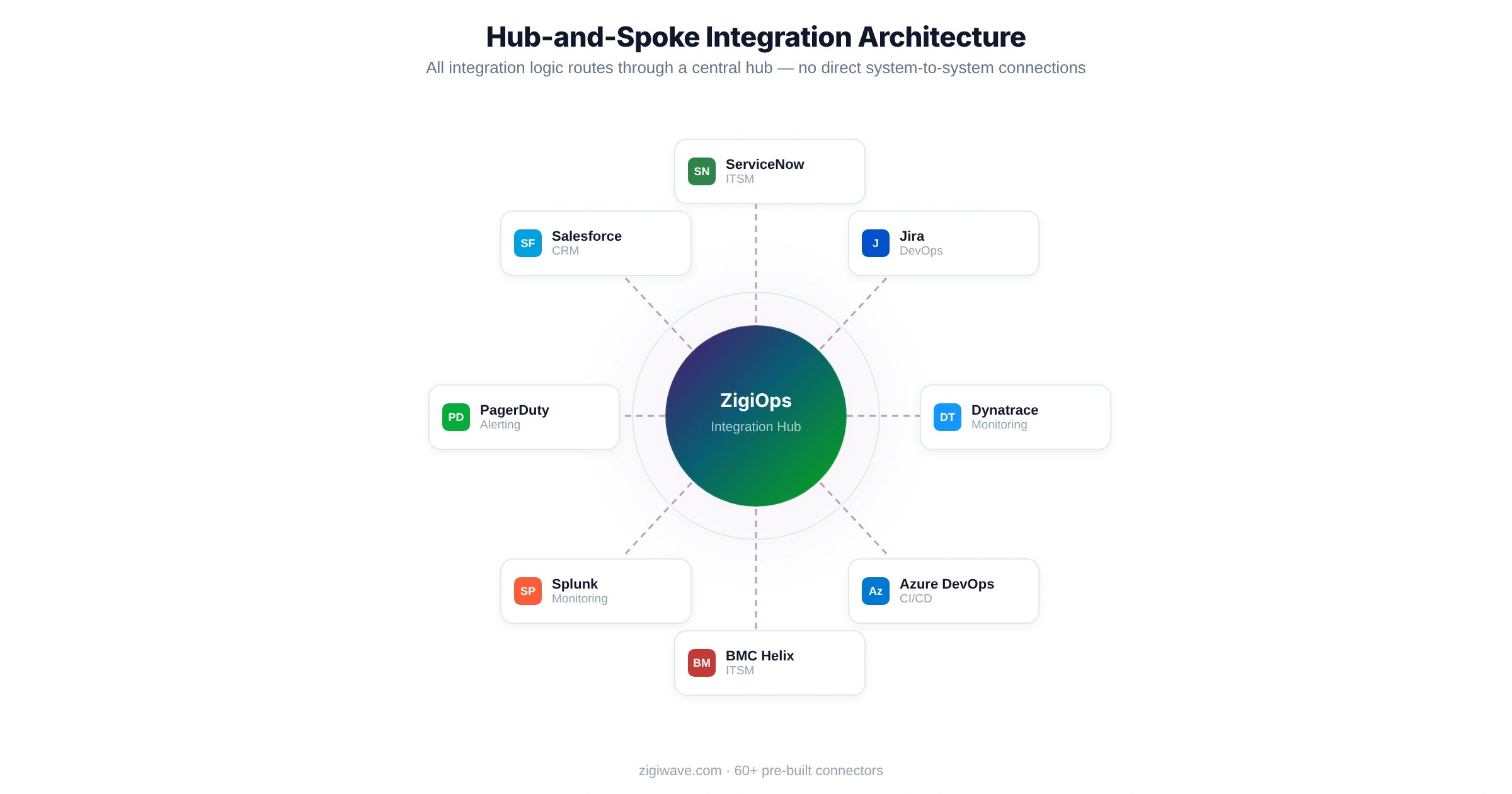 Hub-and-spoke integration architecture diagram showing ZigiOps as the central hub connecting ServiceNow, Jira, Salesforce, Dynatrace, Azure DevOps, BMC Helix, Splunk, and PagerDuty
