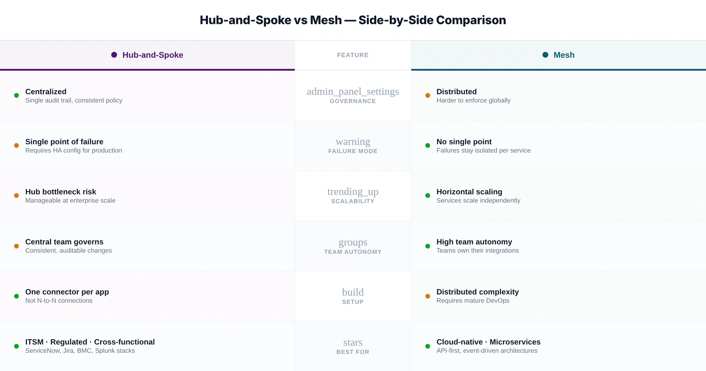 "Side-by-side comparison of hub-and-spoke and mesh integration architectures across governance, scalability, setup, team autonomy, and best-fit use cases