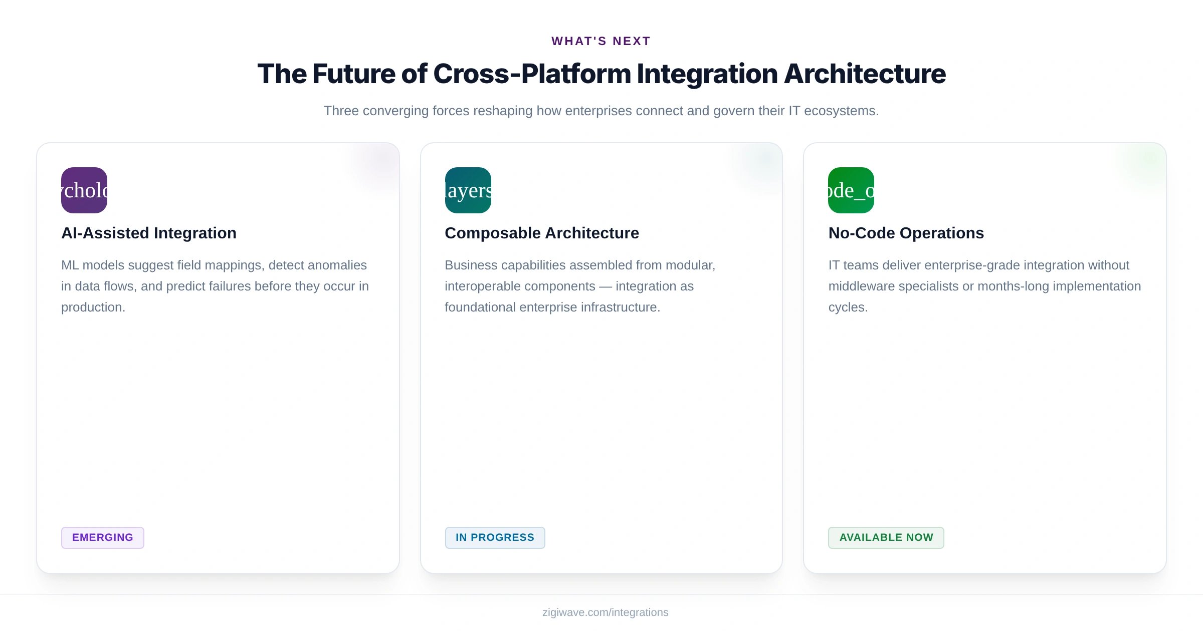 Future of cross-platform integration architecture with AI-assisted integration, composable architecture, and no-code operations