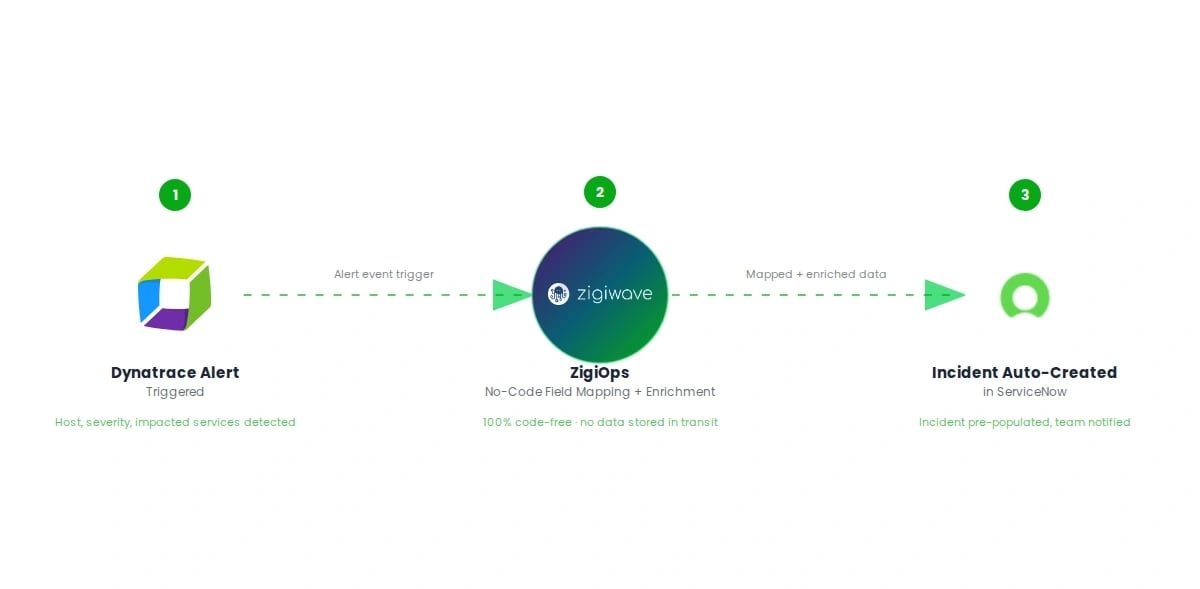 ZigiOps no-code workflow diagram showing an automated integration flow from a Dynatrace monitoring alert to automatic incident creation in ServiceNow