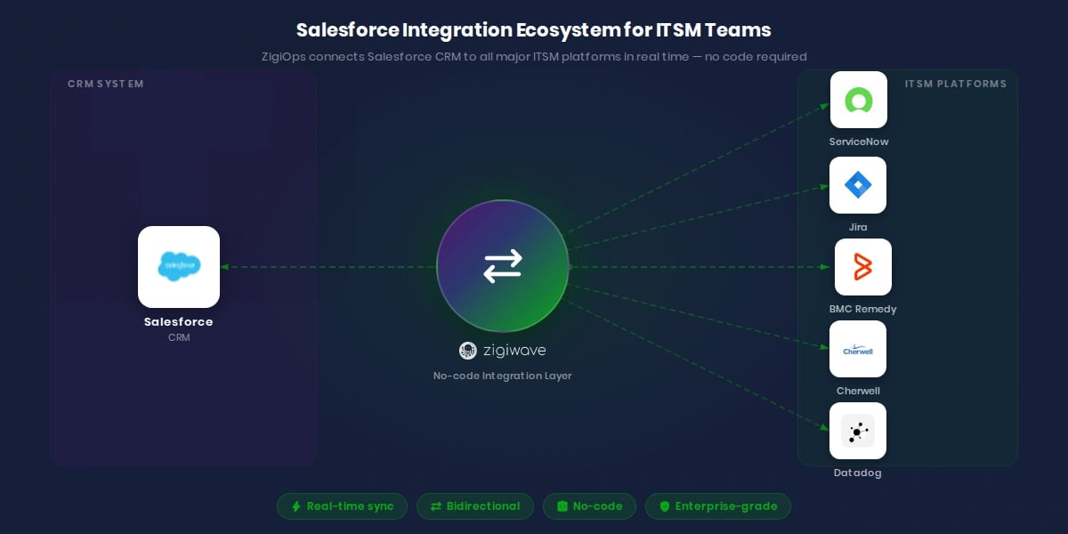 Salesforce integration tools dashboard connecting CRM and ITSM platforms