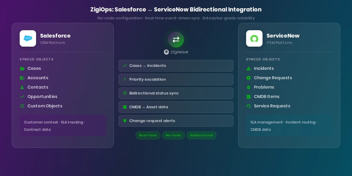 ZigiOps no-code Salesforce ServiceNow integration configuration interface