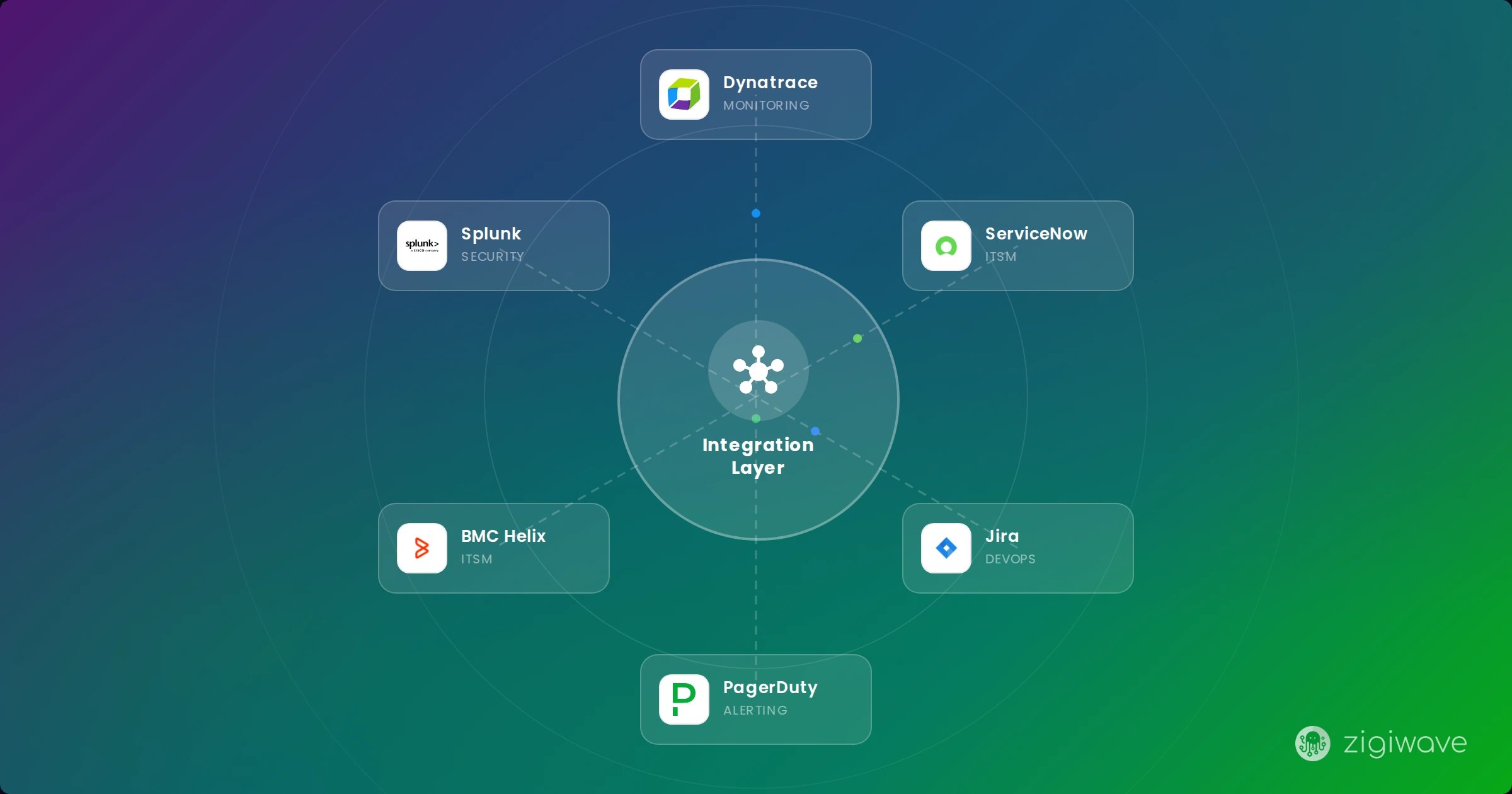 An integration layer in the middle, showing connections to Dynatrce, ServiceNow, Jira, PagerDuty, BMCHelix and Splunk