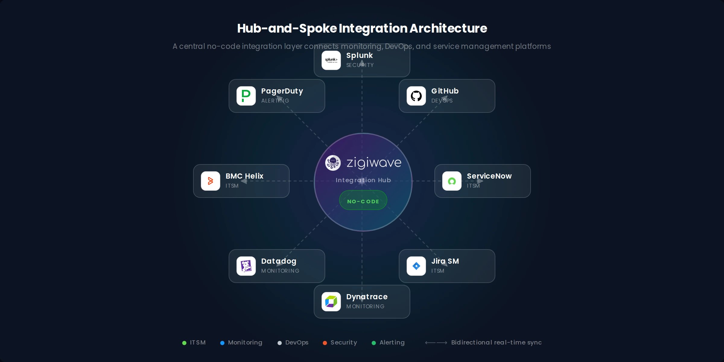 Enterprise ITSM integration architecture diagram showing bidirectional data flows between IT tools
