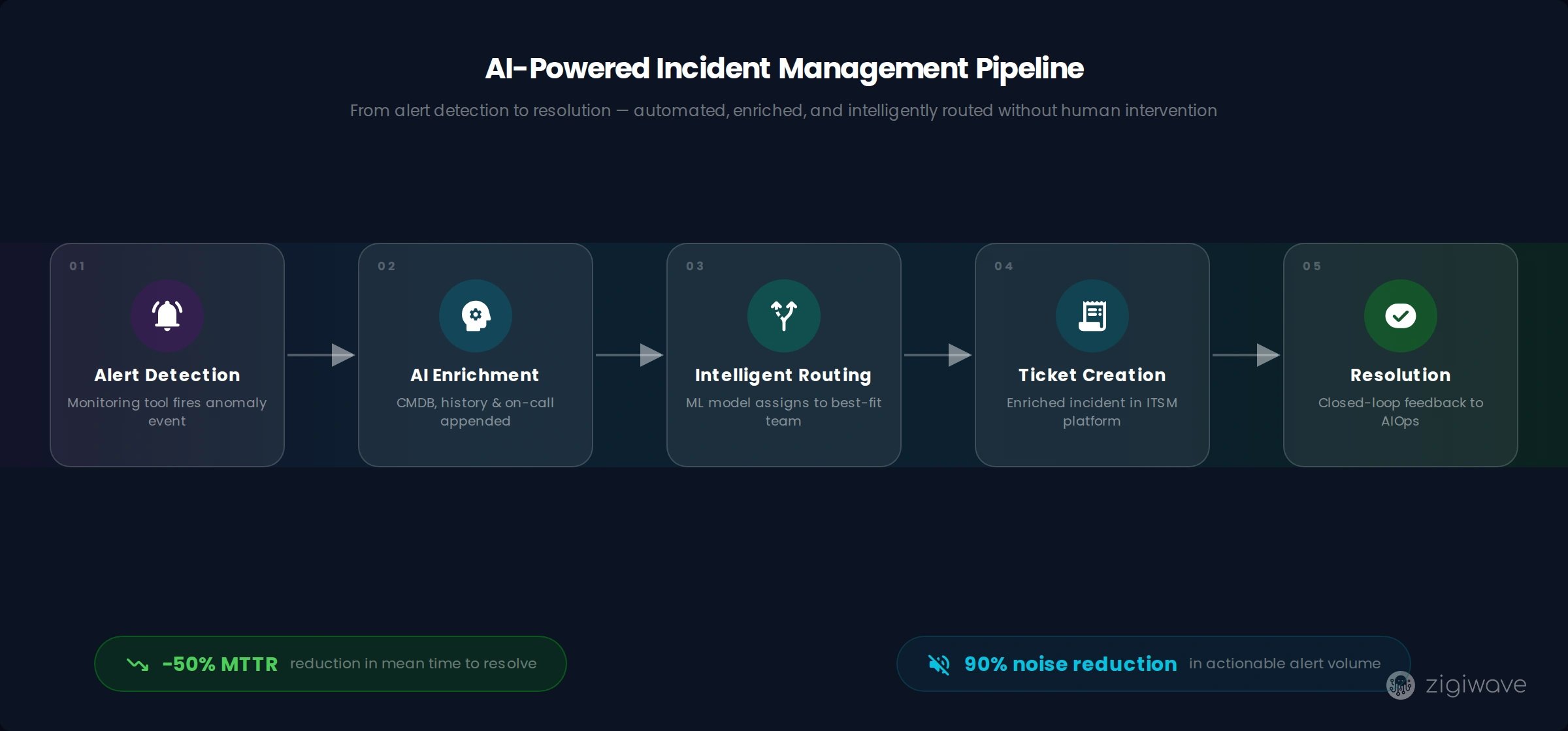 AI-driven ITSM integration workflow automating incident routing and ticket enrichment across platforms