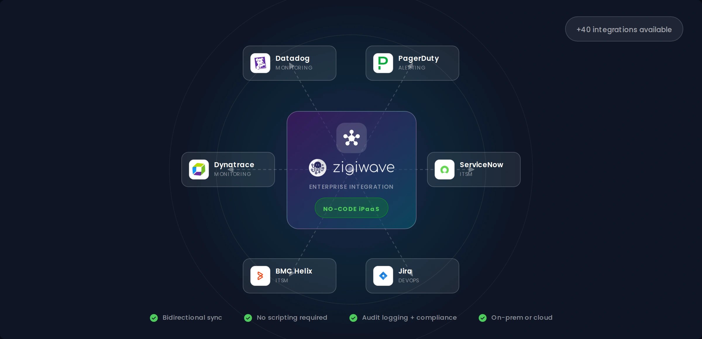 ZigiOps no-code ITSM integration platform connecting ServiceNow, Jira, and observability tools