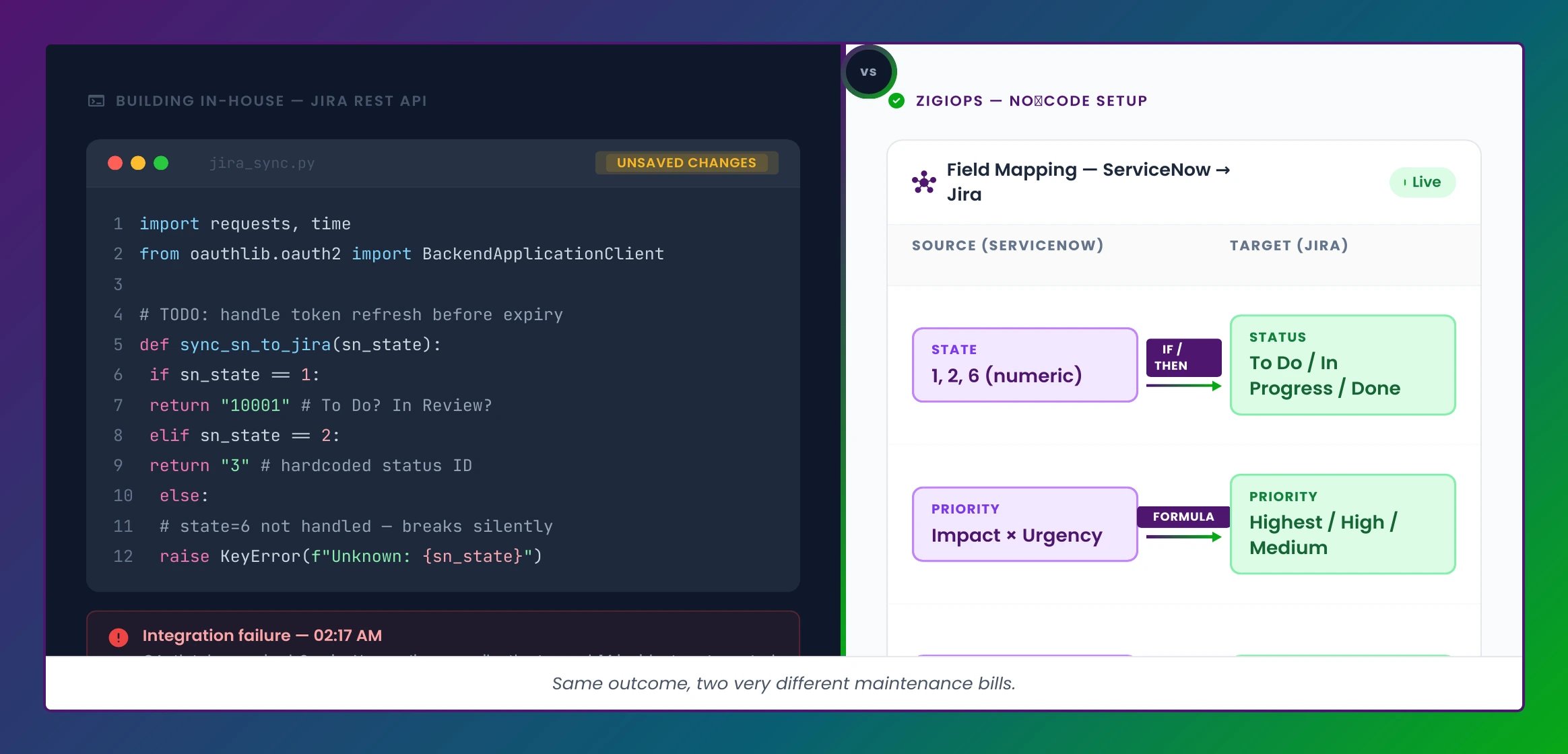 Comparison of custom-coded Jira integration versus no-code ZigiOps setup screen.