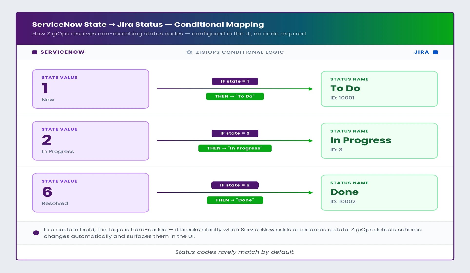 Diagram showing ServiceNow state value to Jira status name conditional mapping.