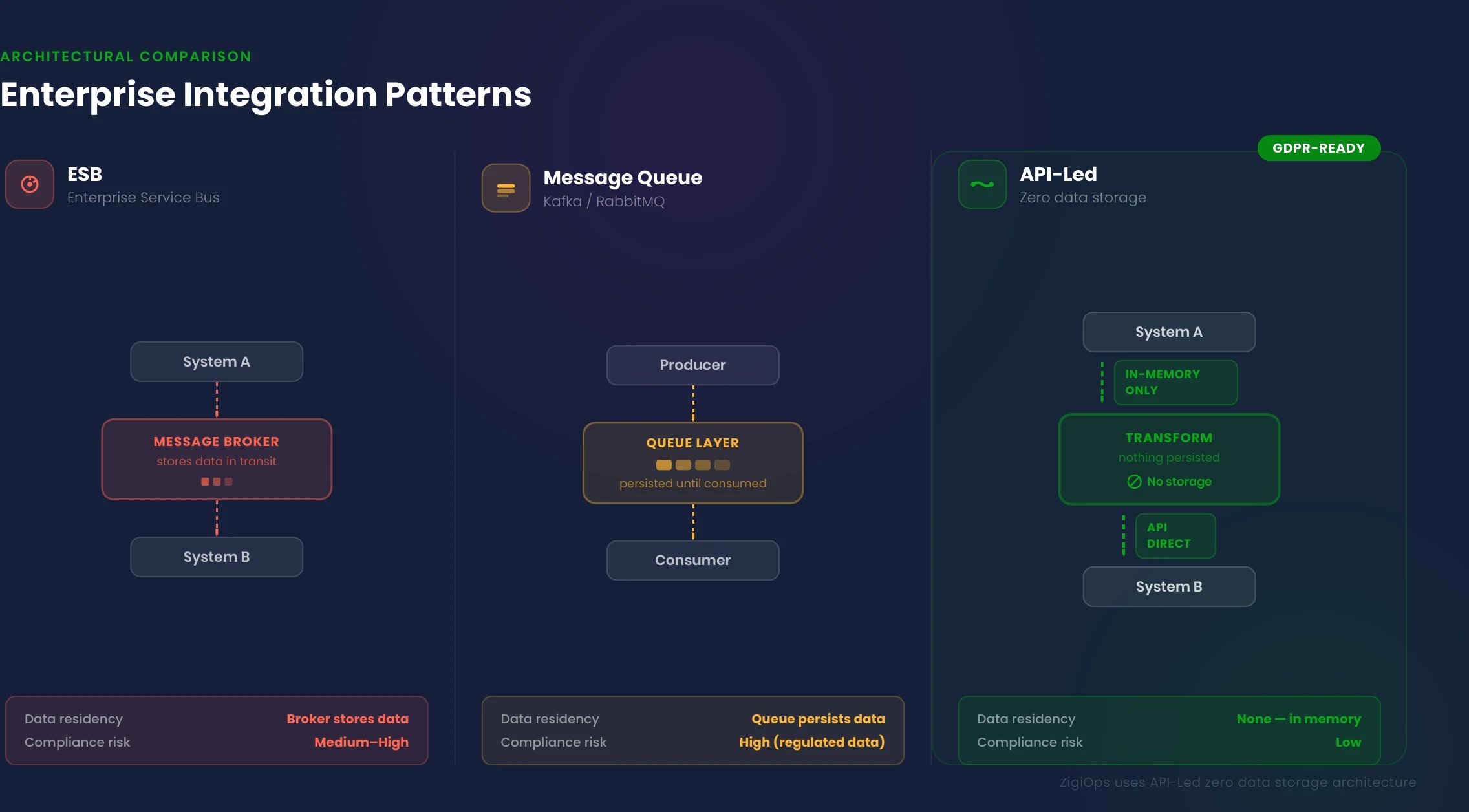 Diagram showing three enterprise integration architectural patterns: ESB, message queue, and API-led zero data storage