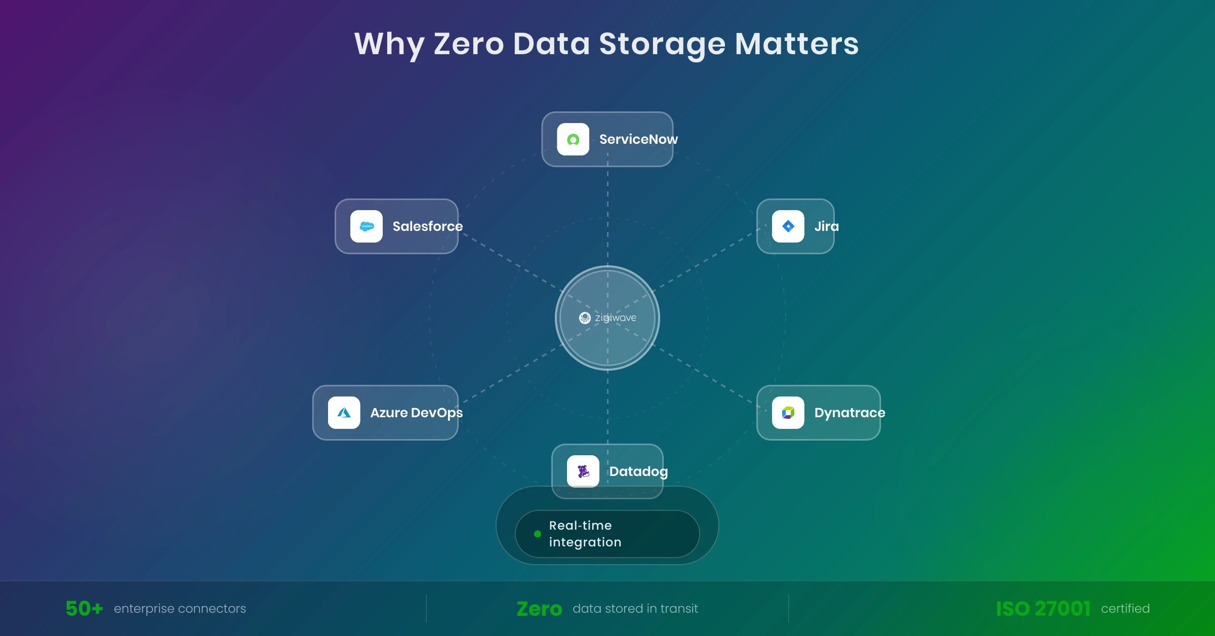 Enterprise integration platform connecting multiple business systems including ServiceNow, Jira, and monitoring tools
