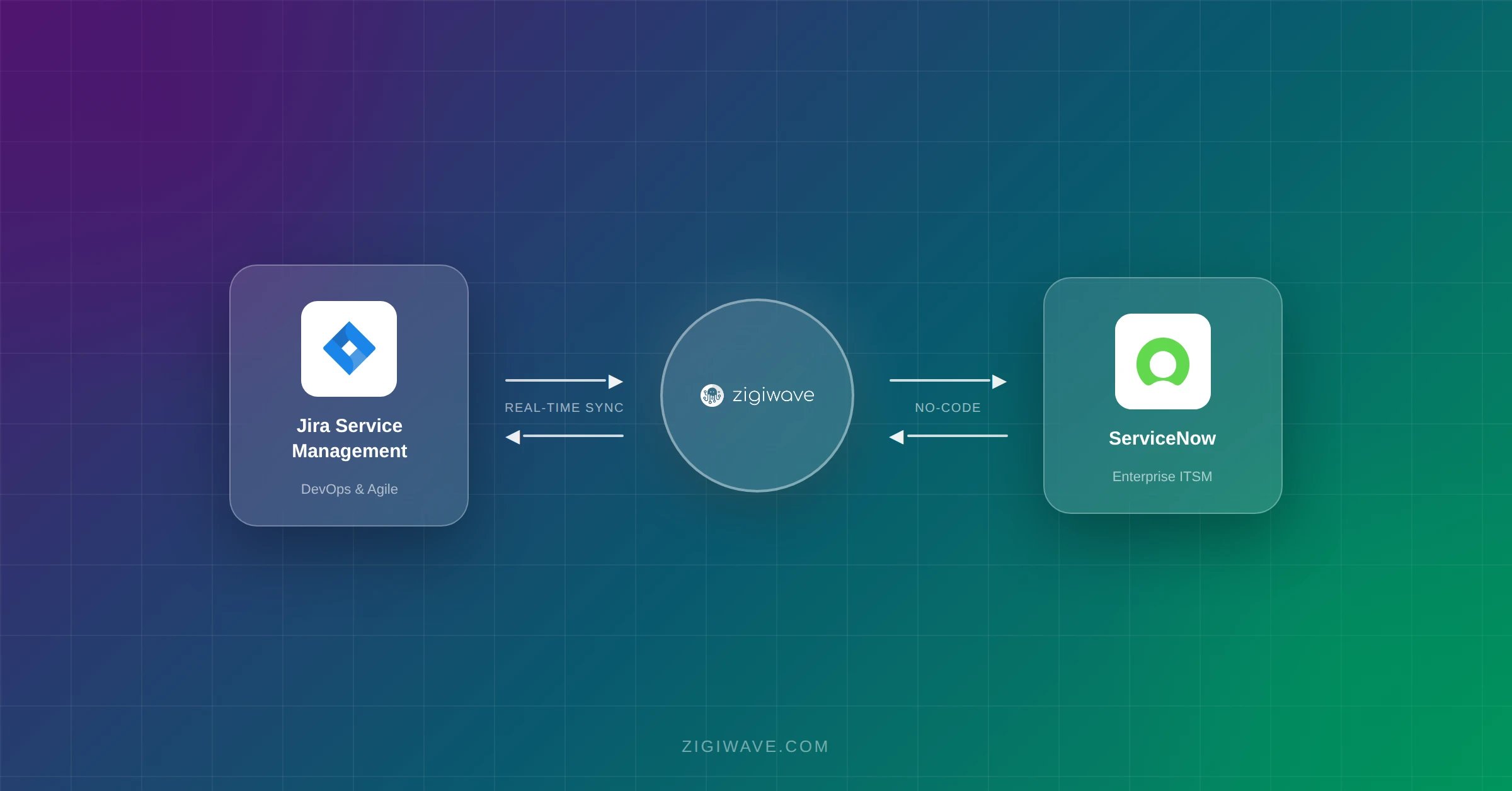 Jira Service Management and ServiceNow boxes with ZigiOps between them as integration system.