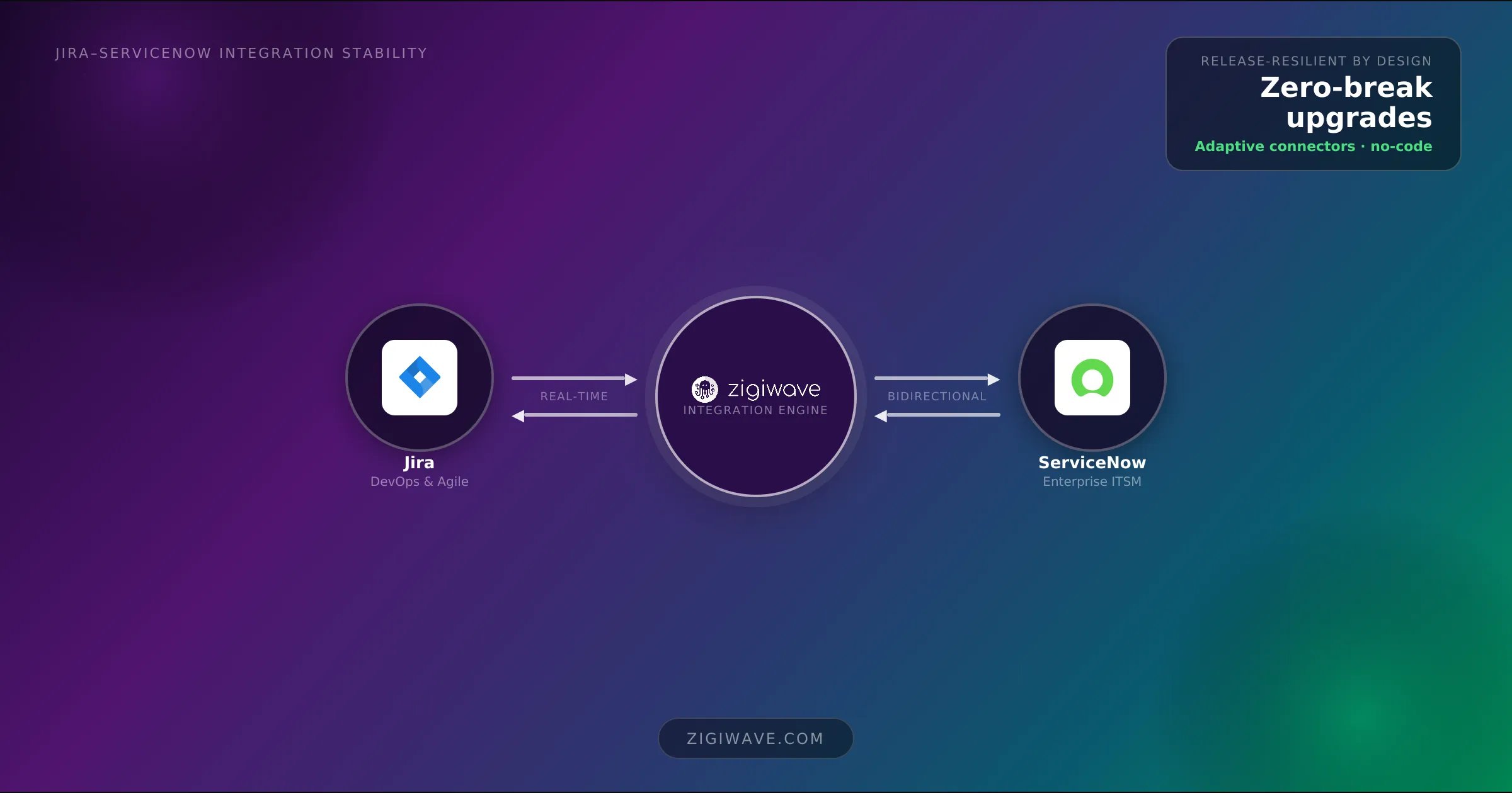 A schema showing real-time bi-directional sync between Jira and ServiceNow through ZigiOps.
