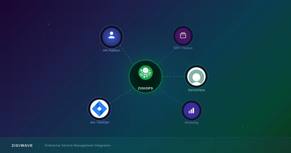 Diagram showing ZigiOps integration platform connecting multiple systems in a complex flow