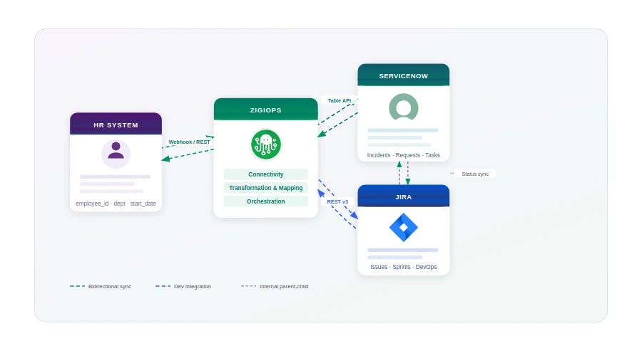 ESM integration architecture diagram showing HR, ServiceNow, and Jira connected via ZigiOps