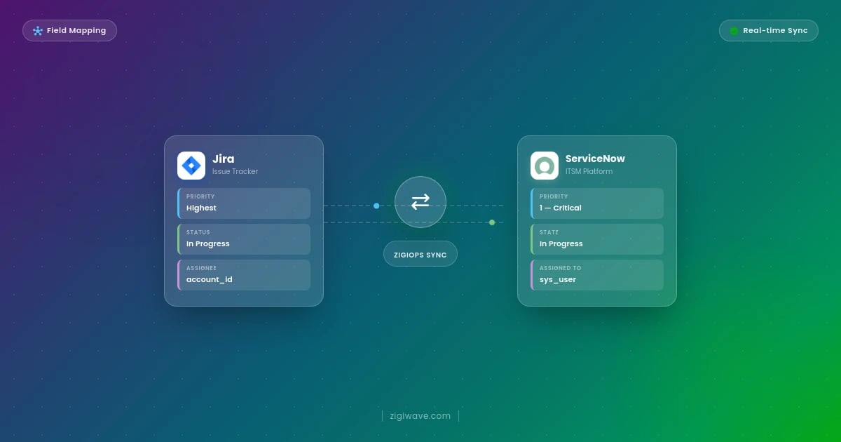 Diagram of syncing Jira and ServiceNow showing different fields and states that need to be mapped correctly