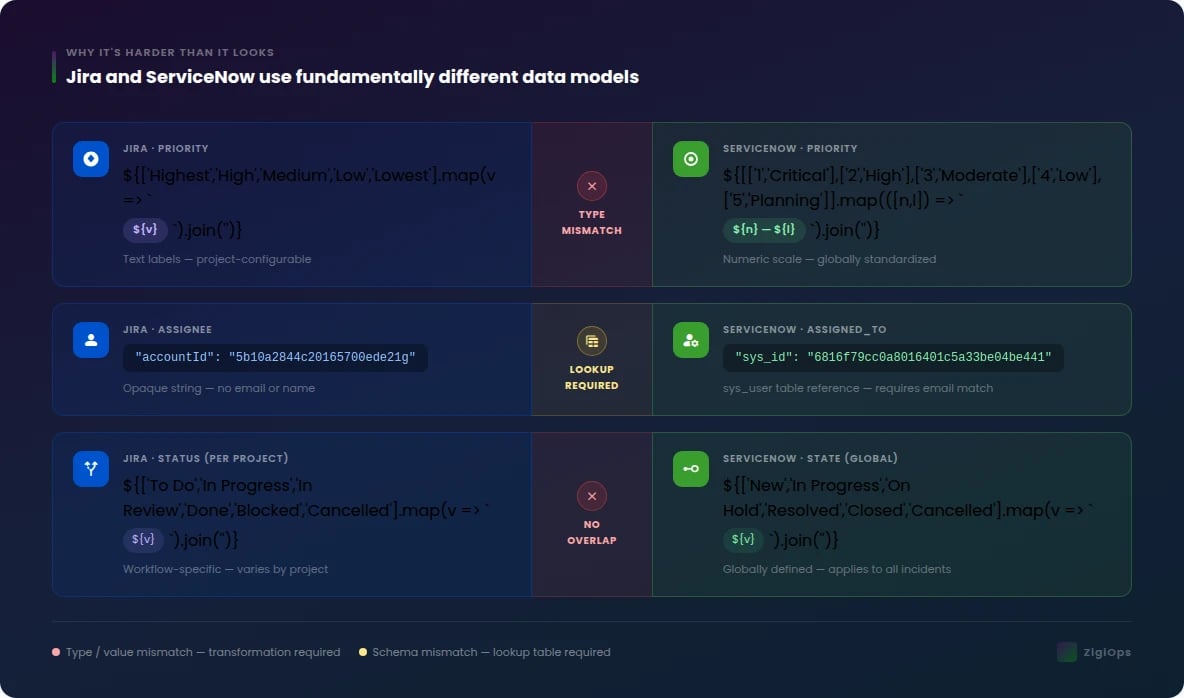 Diagram showing field structure mismatches between Jira and ServiceNow during integration