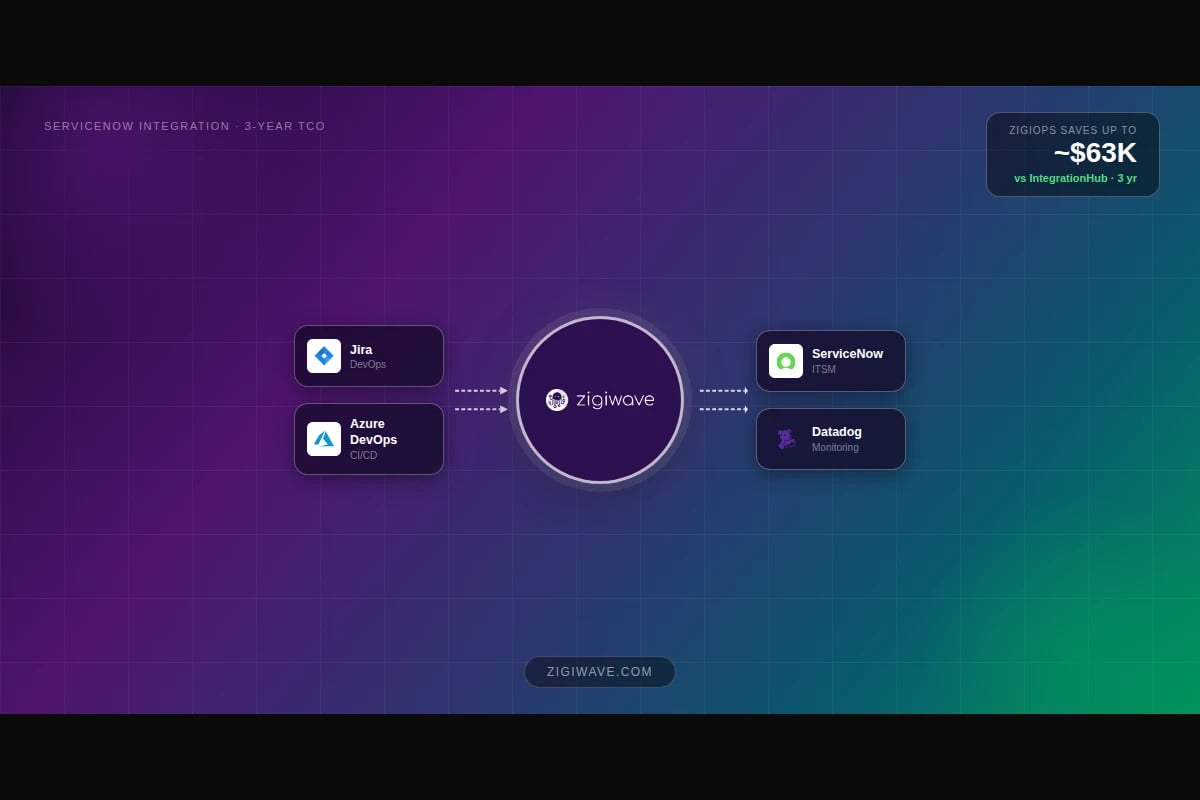 A diagram showing ZigiOps connecting different apps, and text saying ZigiOps saves up to $63K for ServiceNow integrations 3-year TCO